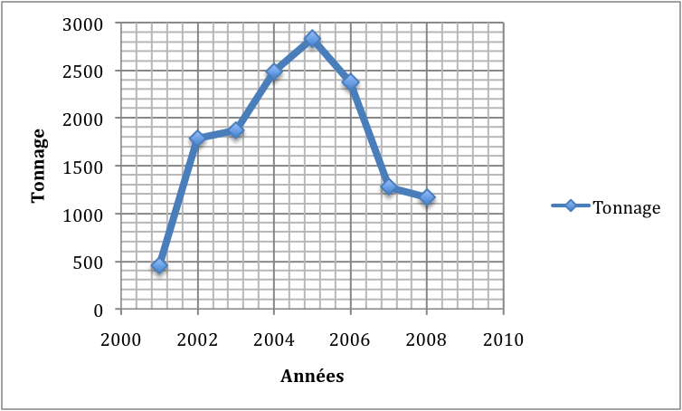 Les tonnages des boues d'épuration Boues d'épuration