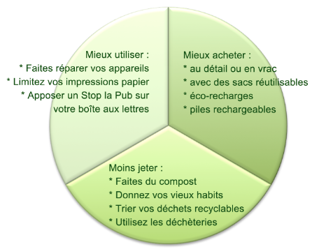 Comment mieux consommer ? Mieux consommer
